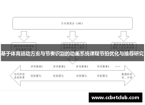 基于体育运动方案与节奏识别的动画系统课程节拍优化与推荐研究